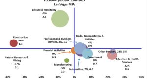 The Economy of The Sunny Desert City Of Las Vegas